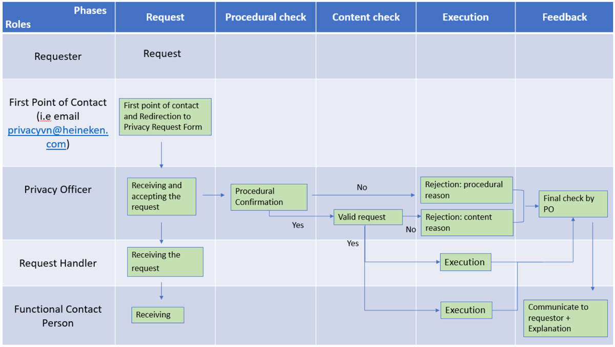 Example flow of a data subject request via email